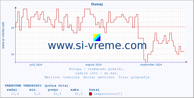 POVPREČJE :: Dunaj :: temperatura | vlaga | hitrost vetra | sunki vetra | tlak | padavine | sneg :: zadnje leto / en dan.