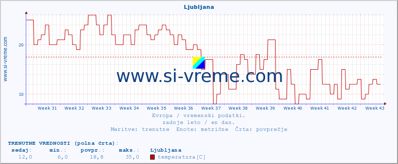 POVPREČJE :: Ljubljana :: temperatura | vlaga | hitrost vetra | sunki vetra | tlak | padavine | sneg :: zadnje leto / en dan.