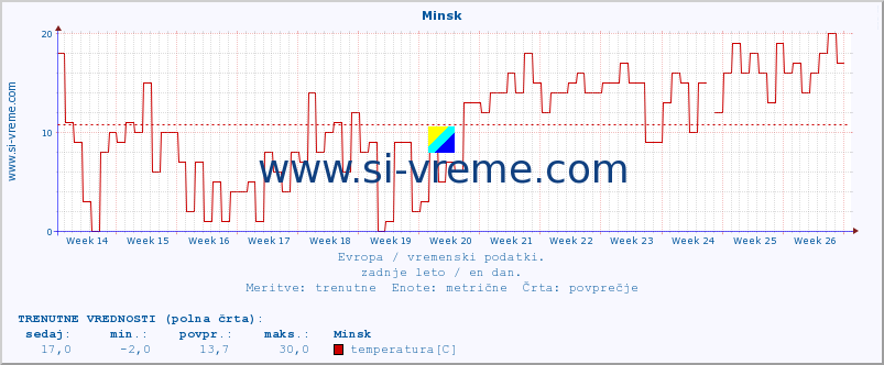 POVPREČJE :: Minsk :: temperatura | vlaga | hitrost vetra | sunki vetra | tlak | padavine | sneg :: zadnje leto / en dan.