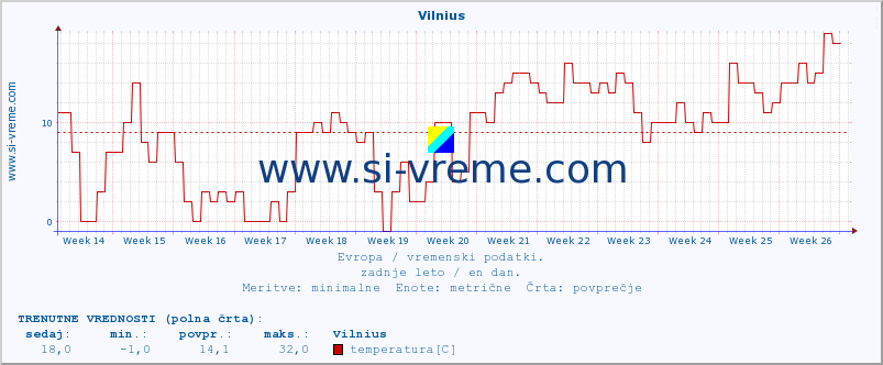 POVPREČJE :: Vilnius :: temperatura | vlaga | hitrost vetra | sunki vetra | tlak | padavine | sneg :: zadnje leto / en dan.