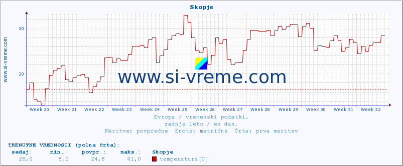 POVPREČJE :: Skopje :: temperatura | vlaga | hitrost vetra | sunki vetra | tlak | padavine | sneg :: zadnje leto / en dan.