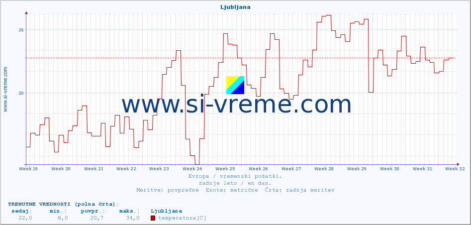POVPREČJE :: Ljubljana :: temperatura | vlaga | hitrost vetra | sunki vetra | tlak | padavine | sneg :: zadnje leto / en dan.