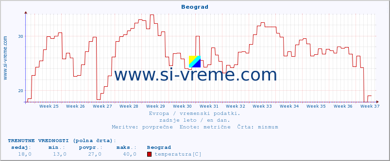 POVPREČJE :: Beograd :: temperatura | vlaga | hitrost vetra | sunki vetra | tlak | padavine | sneg :: zadnje leto / en dan.