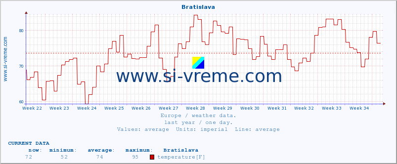  :: Bratislava :: temperature | humidity | wind speed | wind gust | air pressure | precipitation | snow height :: last year / one day.