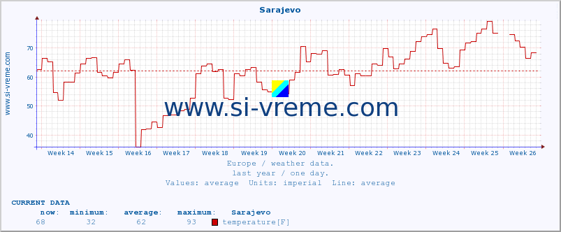  :: Sarajevo :: temperature | humidity | wind speed | wind gust | air pressure | precipitation | snow height :: last year / one day.