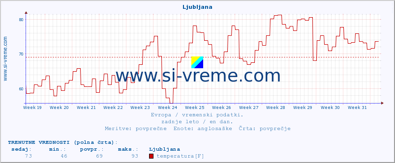 POVPREČJE :: Ljubljana :: temperatura | vlaga | hitrost vetra | sunki vetra | tlak | padavine | sneg :: zadnje leto / en dan.