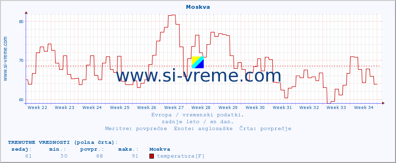 POVPREČJE :: Moskva :: temperatura | vlaga | hitrost vetra | sunki vetra | tlak | padavine | sneg :: zadnje leto / en dan.