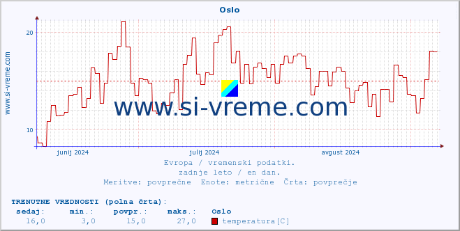 POVPREČJE :: Oslo :: temperatura | vlaga | hitrost vetra | sunki vetra | tlak | padavine | sneg :: zadnje leto / en dan.