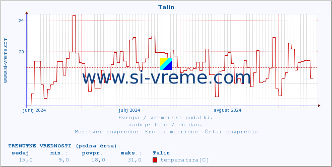 POVPREČJE :: Talin :: temperatura | vlaga | hitrost vetra | sunki vetra | tlak | padavine | sneg :: zadnje leto / en dan.