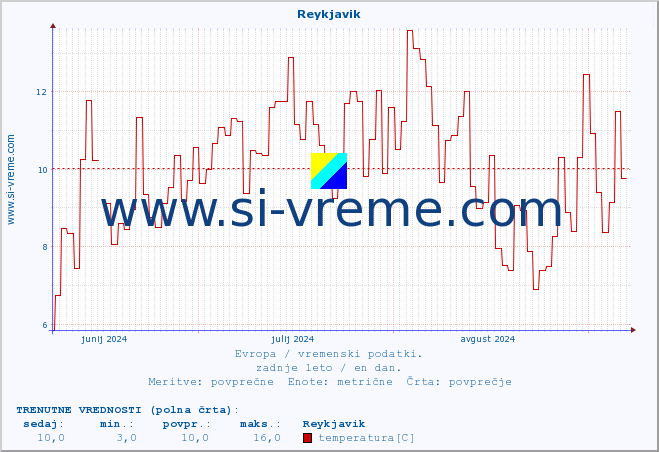 POVPREČJE :: Reykjavik :: temperatura | vlaga | hitrost vetra | sunki vetra | tlak | padavine | sneg :: zadnje leto / en dan.