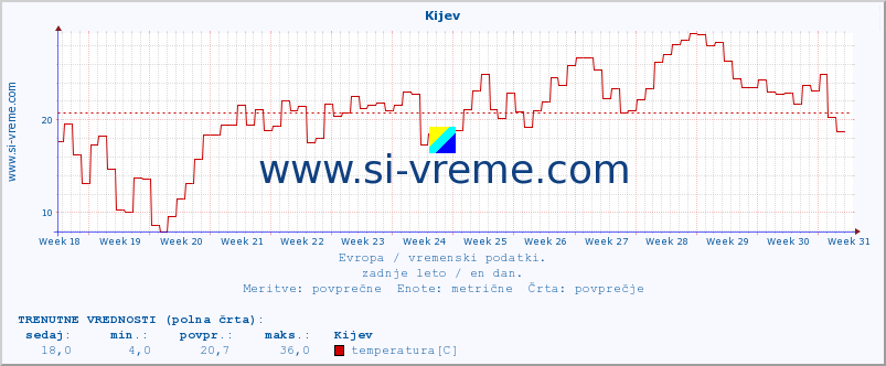 POVPREČJE :: Kijev :: temperatura | vlaga | hitrost vetra | sunki vetra | tlak | padavine | sneg :: zadnje leto / en dan.