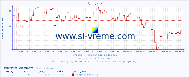 POVPREČJE :: Ljubljana :: temperatura | vlaga | hitrost vetra | sunki vetra | tlak | padavine | sneg :: zadnje leto / en dan.