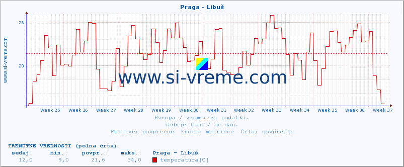 POVPREČJE :: Praga - Libuš :: temperatura | vlaga | hitrost vetra | sunki vetra | tlak | padavine | sneg :: zadnje leto / en dan.