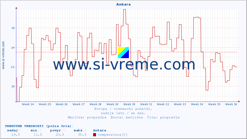 POVPREČJE :: Ankara :: temperatura | vlaga | hitrost vetra | sunki vetra | tlak | padavine | sneg :: zadnje leto / en dan.