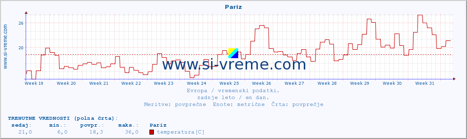 POVPREČJE :: Pariz :: temperatura | vlaga | hitrost vetra | sunki vetra | tlak | padavine | sneg :: zadnje leto / en dan.