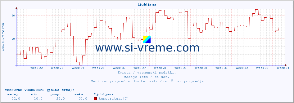 POVPREČJE :: Ljubljana :: temperatura | vlaga | hitrost vetra | sunki vetra | tlak | padavine | sneg :: zadnje leto / en dan.