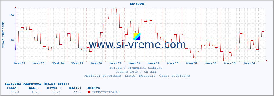 POVPREČJE :: Moskva :: temperatura | vlaga | hitrost vetra | sunki vetra | tlak | padavine | sneg :: zadnje leto / en dan.