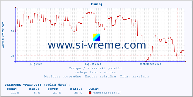 POVPREČJE :: Dunaj :: temperatura | vlaga | hitrost vetra | sunki vetra | tlak | padavine | sneg :: zadnje leto / en dan.