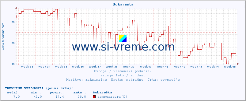 POVPREČJE :: Bukarešta :: temperatura | vlaga | hitrost vetra | sunki vetra | tlak | padavine | sneg :: zadnje leto / en dan.