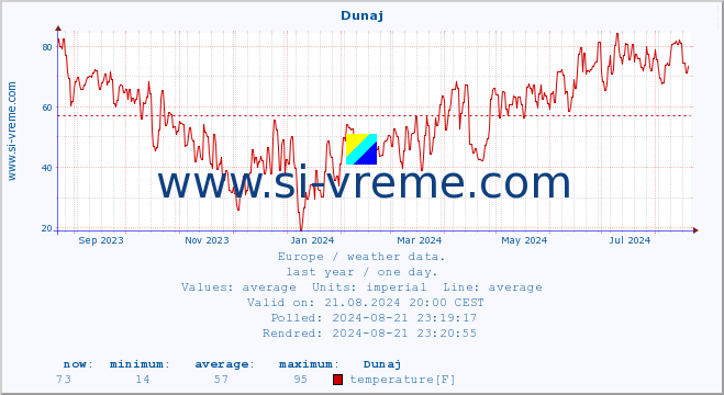  :: Dunaj :: temperature | humidity | wind speed | wind gust | air pressure | precipitation | snow height :: last year / one day.