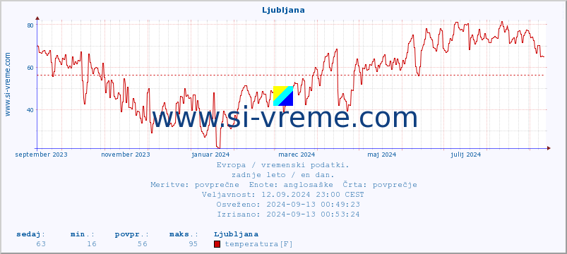 POVPREČJE :: Ljubljana :: temperatura | vlaga | hitrost vetra | sunki vetra | tlak | padavine | sneg :: zadnje leto / en dan.