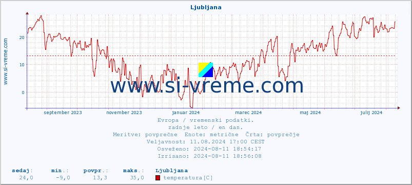 POVPREČJE :: Ljubljana :: temperatura | vlaga | hitrost vetra | sunki vetra | tlak | padavine | sneg :: zadnje leto / en dan.