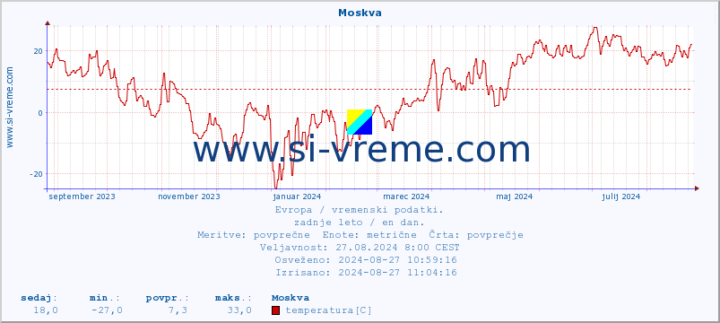 POVPREČJE :: Moskva :: temperatura | vlaga | hitrost vetra | sunki vetra | tlak | padavine | sneg :: zadnje leto / en dan.