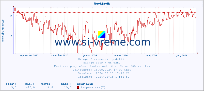 POVPREČJE :: Reykjavik :: temperatura | vlaga | hitrost vetra | sunki vetra | tlak | padavine | sneg :: zadnje leto / en dan.