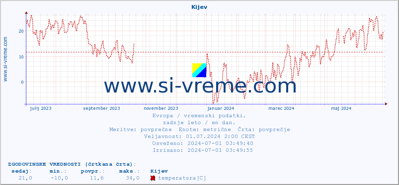 POVPREČJE :: Kijev :: temperatura | vlaga | hitrost vetra | sunki vetra | tlak | padavine | sneg :: zadnje leto / en dan.