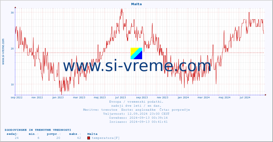 POVPREČJE :: Malta :: temperatura | vlaga | hitrost vetra | sunki vetra | tlak | padavine | sneg :: zadnji dve leti / en dan.