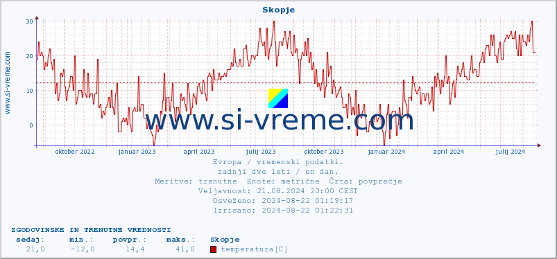 POVPREČJE :: Skopje :: temperatura | vlaga | hitrost vetra | sunki vetra | tlak | padavine | sneg :: zadnji dve leti / en dan.