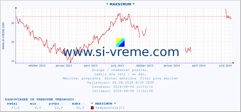 POVPREČJE :: * MAKSIMUM * :: temperatura | vlaga | hitrost vetra | sunki vetra | tlak | padavine | sneg :: zadnji dve leti / en dan.