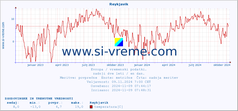 POVPREČJE :: Reykjavik :: temperatura | vlaga | hitrost vetra | sunki vetra | tlak | padavine | sneg :: zadnji dve leti / en dan.