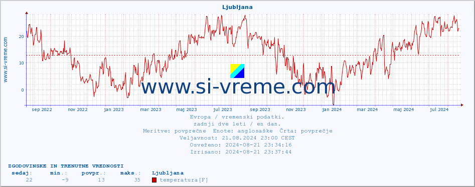 POVPREČJE :: Ljubljana :: temperatura | vlaga | hitrost vetra | sunki vetra | tlak | padavine | sneg :: zadnji dve leti / en dan.