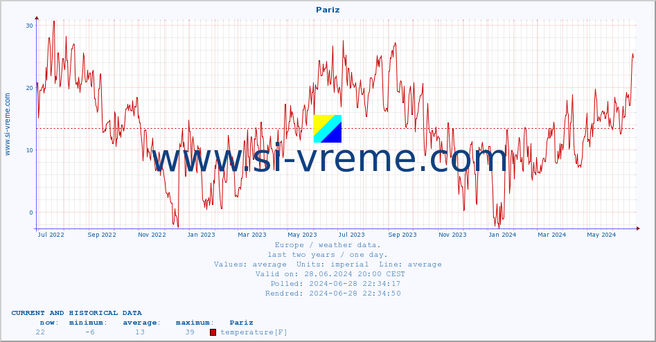 :: Pariz :: temperature | humidity | wind speed | wind gust | air pressure | precipitation | snow height :: last two years / one day.