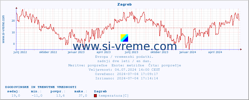POVPREČJE :: Zagreb :: temperatura | vlaga | hitrost vetra | sunki vetra | tlak | padavine | sneg :: zadnji dve leti / en dan.