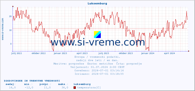 POVPREČJE :: Luksemburg :: temperatura | vlaga | hitrost vetra | sunki vetra | tlak | padavine | sneg :: zadnji dve leti / en dan.