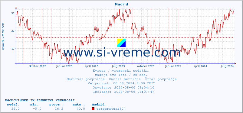 POVPREČJE :: Madrid :: temperatura | vlaga | hitrost vetra | sunki vetra | tlak | padavine | sneg :: zadnji dve leti / en dan.