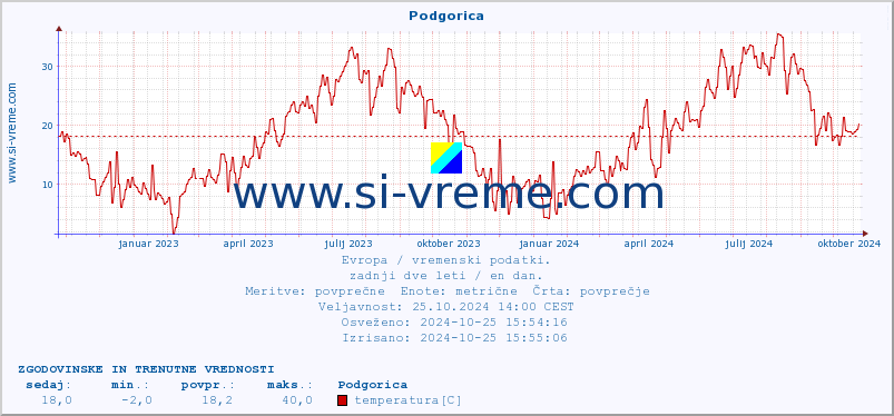 POVPREČJE :: Podgorica :: temperatura | vlaga | hitrost vetra | sunki vetra | tlak | padavine | sneg :: zadnji dve leti / en dan.