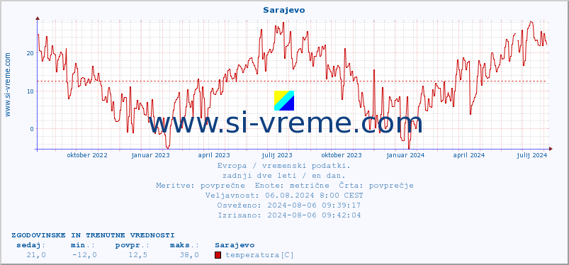 POVPREČJE :: Sarajevo :: temperatura | vlaga | hitrost vetra | sunki vetra | tlak | padavine | sneg :: zadnji dve leti / en dan.