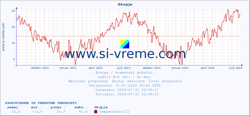 POVPREČJE :: Skopje :: temperatura | vlaga | hitrost vetra | sunki vetra | tlak | padavine | sneg :: zadnji dve leti / en dan.