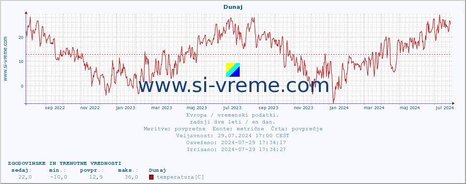 POVPREČJE :: Dunaj :: temperatura | vlaga | hitrost vetra | sunki vetra | tlak | padavine | sneg :: zadnji dve leti / en dan.