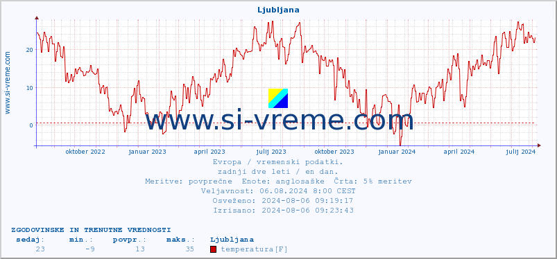 POVPREČJE :: Ljubljana :: temperatura | vlaga | hitrost vetra | sunki vetra | tlak | padavine | sneg :: zadnji dve leti / en dan.