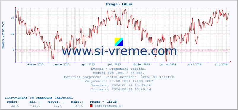 POVPREČJE :: Praga - Libuš :: temperatura | vlaga | hitrost vetra | sunki vetra | tlak | padavine | sneg :: zadnji dve leti / en dan.