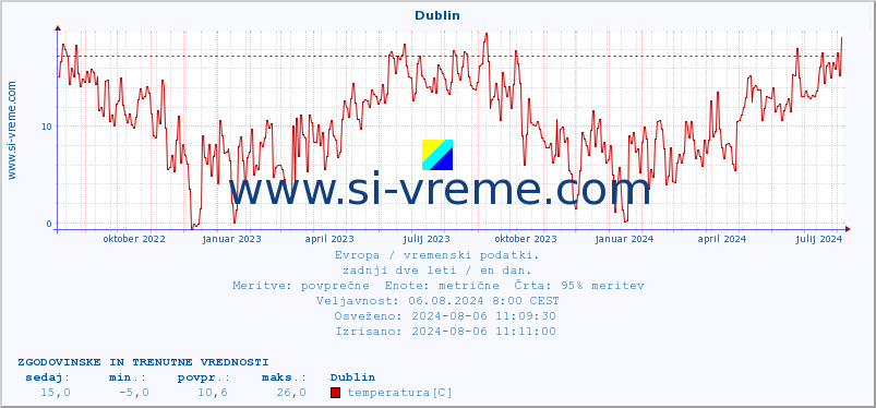 POVPREČJE :: Dublin :: temperatura | vlaga | hitrost vetra | sunki vetra | tlak | padavine | sneg :: zadnji dve leti / en dan.