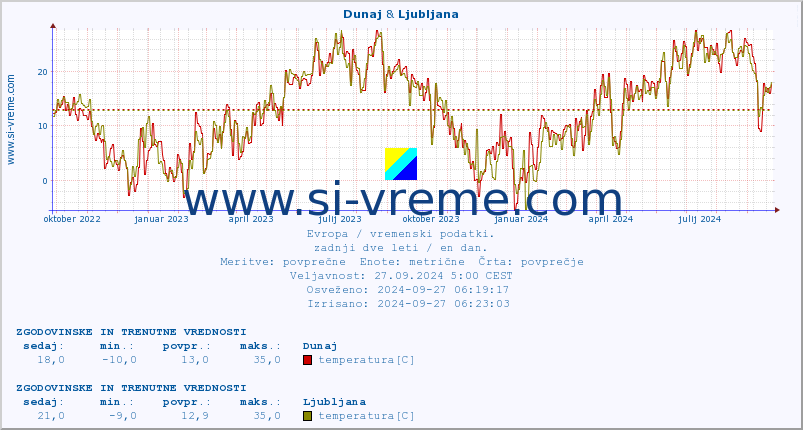 POVPREČJE :: Dunaj & Ljubljana :: temperatura | vlaga | hitrost vetra | sunki vetra | tlak | padavine | sneg :: zadnji dve leti / en dan.