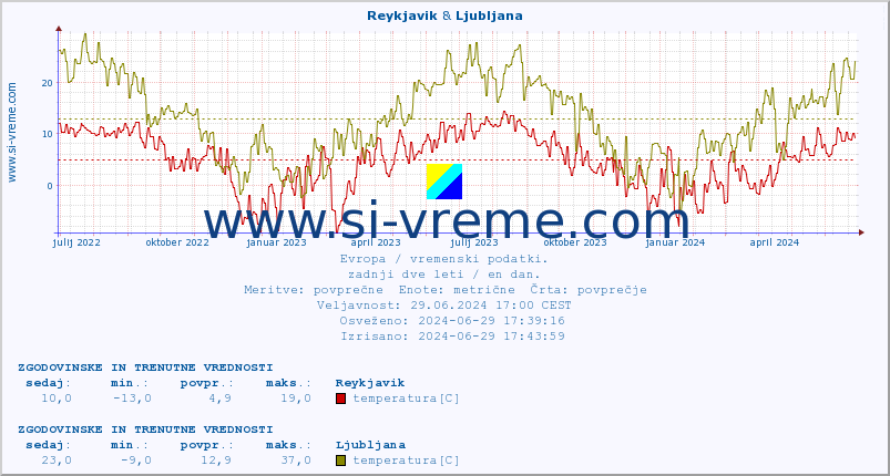 POVPREČJE :: Reykjavik & Ljubljana :: temperatura | vlaga | hitrost vetra | sunki vetra | tlak | padavine | sneg :: zadnji dve leti / en dan.