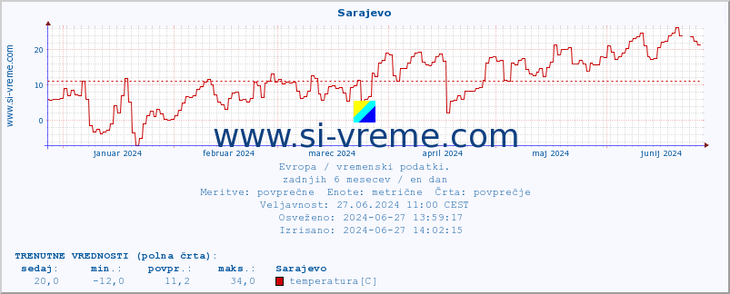 POVPREČJE :: Sarajevo :: temperatura | vlaga | hitrost vetra | sunki vetra | tlak | padavine | sneg :: zadnje leto / en dan.