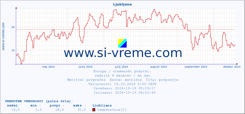 POVPREČJE :: Ljubljana :: temperatura | vlaga | hitrost vetra | sunki vetra | tlak | padavine | sneg :: zadnje leto / en dan.