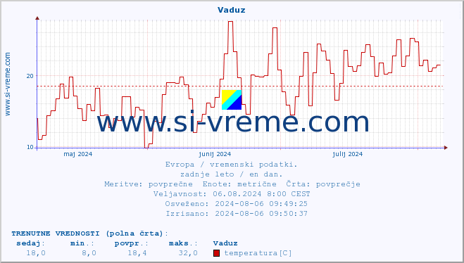 POVPREČJE :: Vaduz :: temperatura | vlaga | hitrost vetra | sunki vetra | tlak | padavine | sneg :: zadnje leto / en dan.